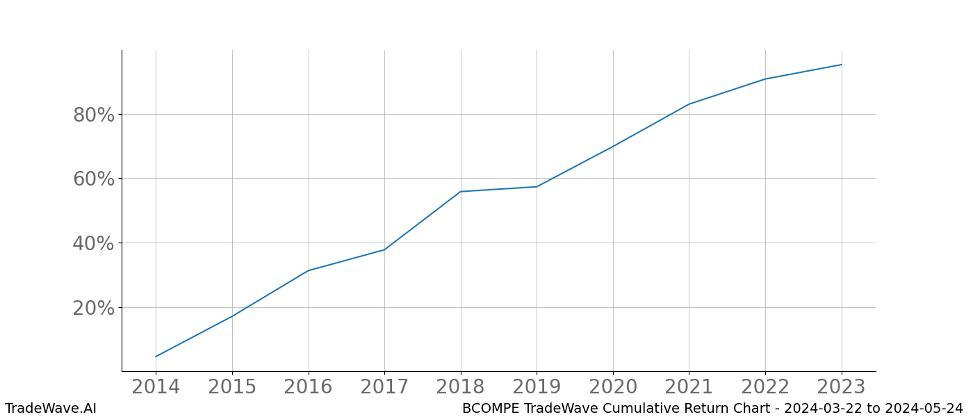 Cumulative chart BCOMPE for date range: 2024-03-22 to 2024-05-24 - this chart shows the cumulative return of the TradeWave opportunity date range for BCOMPE when bought on 2024-03-22 and sold on 2024-05-24 - this percent chart shows the capital growth for the date range over the past 10 years 