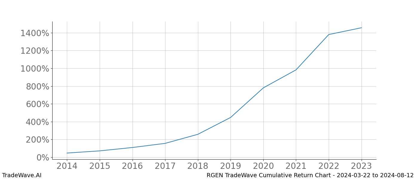 Cumulative chart RGEN for date range: 2024-03-22 to 2024-08-12 - this chart shows the cumulative return of the TradeWave opportunity date range for RGEN when bought on 2024-03-22 and sold on 2024-08-12 - this percent chart shows the capital growth for the date range over the past 10 years 