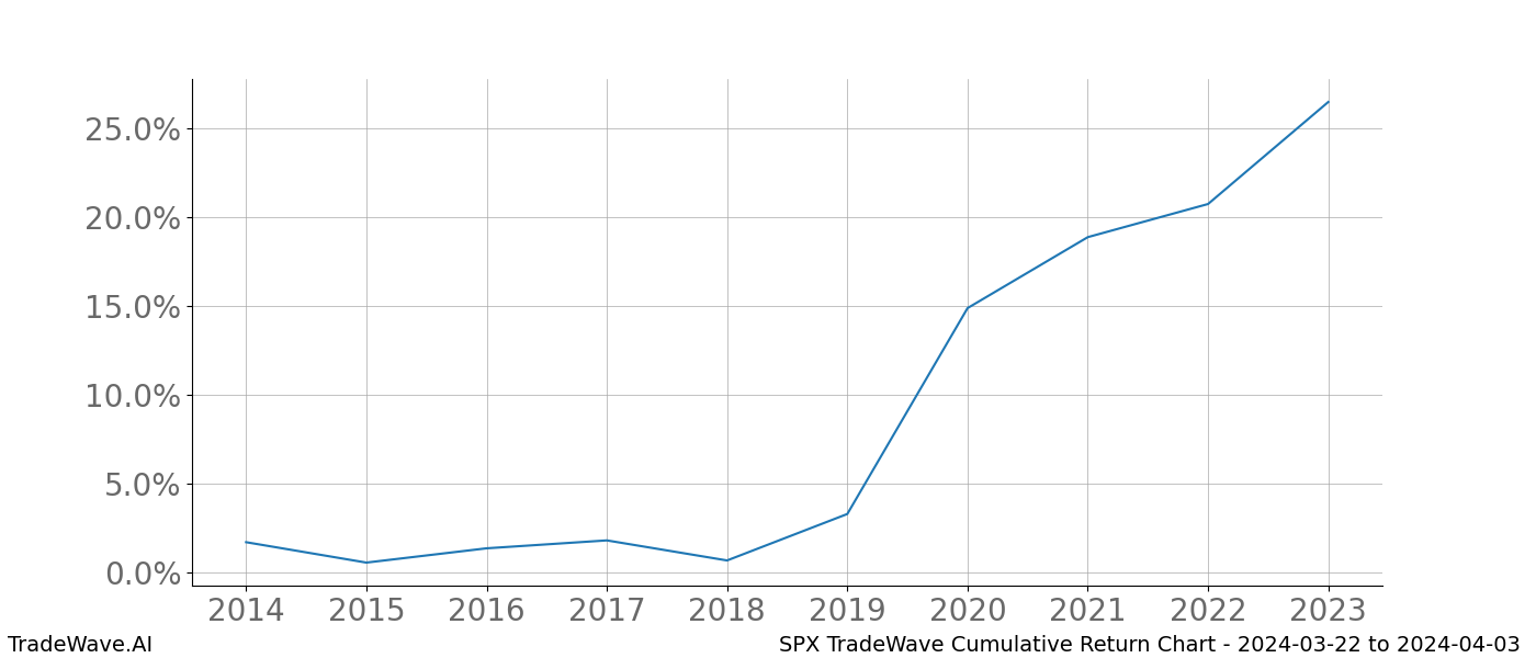 Cumulative chart SPX for date range: 2024-03-22 to 2024-04-03 - this chart shows the cumulative return of the TradeWave opportunity date range for SPX when bought on 2024-03-22 and sold on 2024-04-03 - this percent chart shows the capital growth for the date range over the past 10 years 