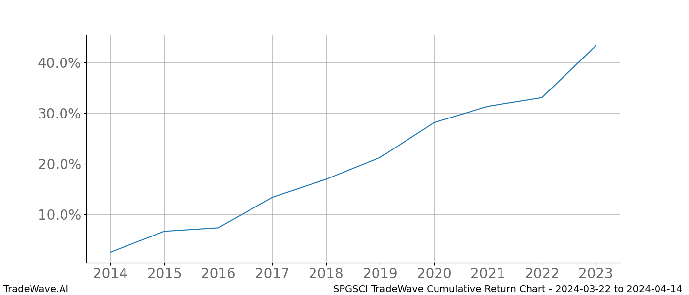 Cumulative chart SPGSCI for date range: 2024-03-22 to 2024-04-14 - this chart shows the cumulative return of the TradeWave opportunity date range for SPGSCI when bought on 2024-03-22 and sold on 2024-04-14 - this percent chart shows the capital growth for the date range over the past 10 years 