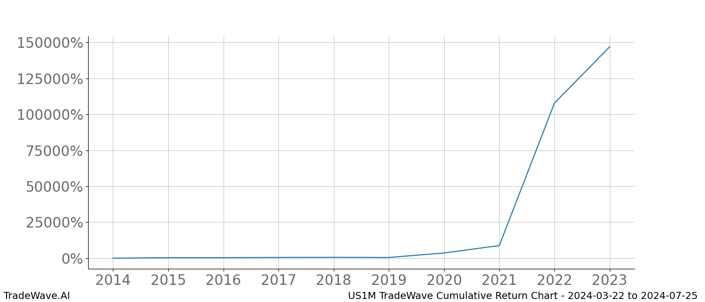 Cumulative chart US1M for date range: 2024-03-22 to 2024-07-25 - this chart shows the cumulative return of the TradeWave opportunity date range for US1M when bought on 2024-03-22 and sold on 2024-07-25 - this percent chart shows the capital growth for the date range over the past 10 years 