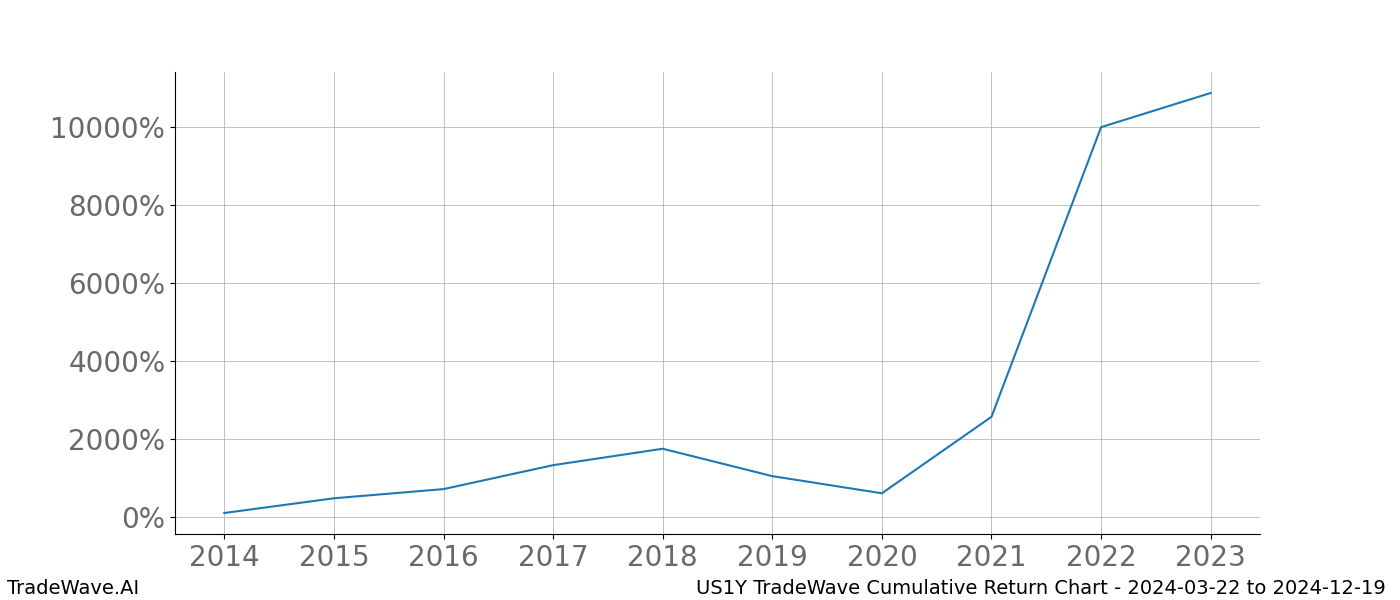 Cumulative chart US1Y for date range: 2024-03-22 to 2024-12-19 - this chart shows the cumulative return of the TradeWave opportunity date range for US1Y when bought on 2024-03-22 and sold on 2024-12-19 - this percent chart shows the capital growth for the date range over the past 10 years 