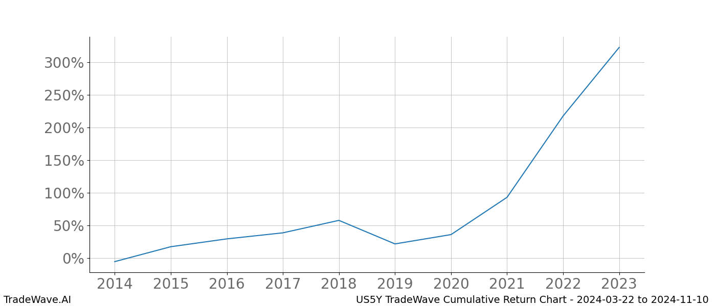 Cumulative chart US5Y for date range: 2024-03-22 to 2024-11-10 - this chart shows the cumulative return of the TradeWave opportunity date range for US5Y when bought on 2024-03-22 and sold on 2024-11-10 - this percent chart shows the capital growth for the date range over the past 10 years 