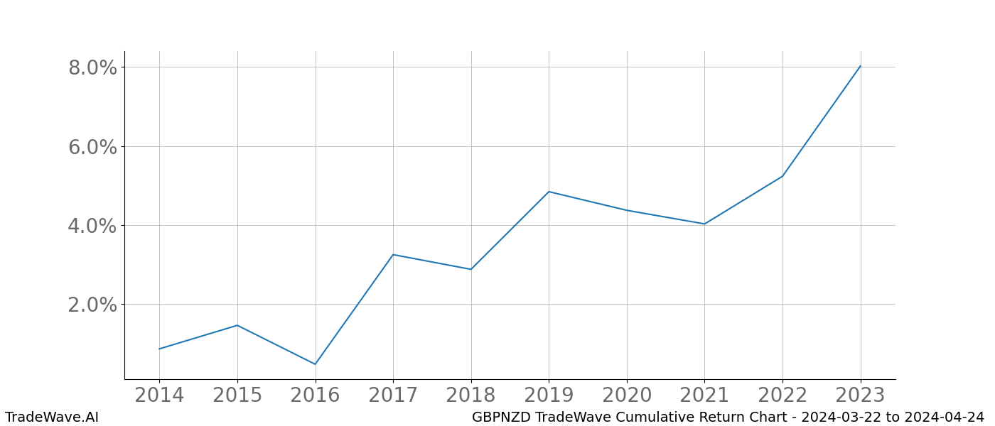 Cumulative chart GBPNZD for date range: 2024-03-22 to 2024-04-24 - this chart shows the cumulative return of the TradeWave opportunity date range for GBPNZD when bought on 2024-03-22 and sold on 2024-04-24 - this percent chart shows the capital growth for the date range over the past 10 years 