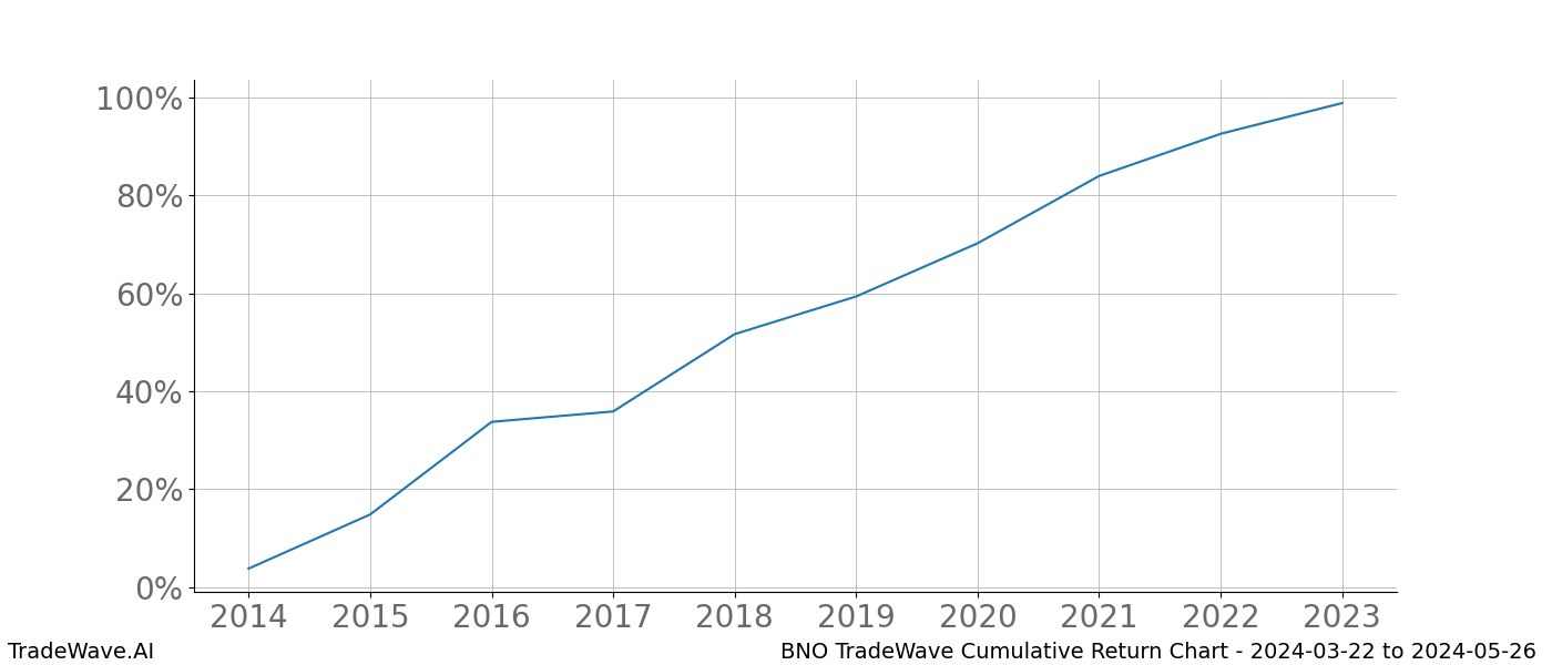 Cumulative chart BNO for date range: 2024-03-22 to 2024-05-26 - this chart shows the cumulative return of the TradeWave opportunity date range for BNO when bought on 2024-03-22 and sold on 2024-05-26 - this percent chart shows the capital growth for the date range over the past 10 years 