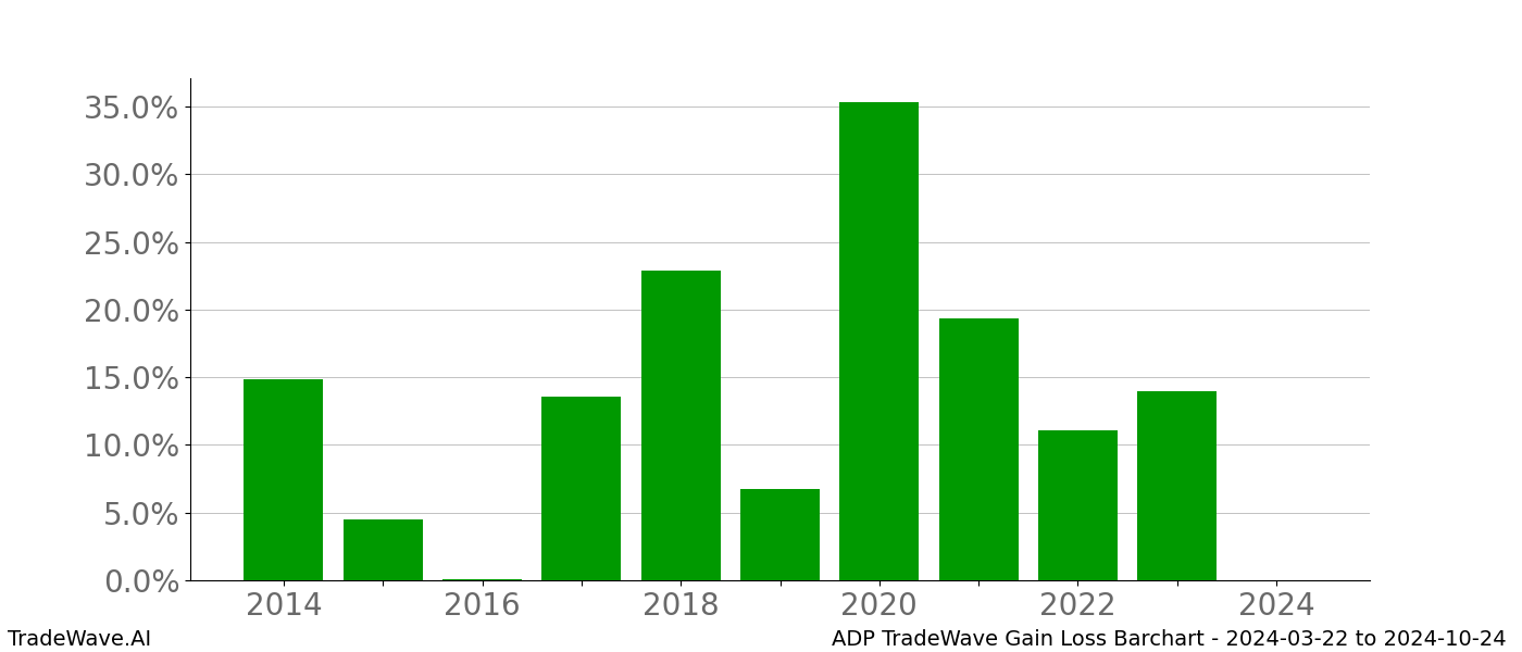 Gain/Loss barchart ADP for date range: 2024-03-22 to 2024-10-24 - this chart shows the gain/loss of the TradeWave opportunity for ADP buying on 2024-03-22 and selling it on 2024-10-24 - this barchart is showing 10 years of history