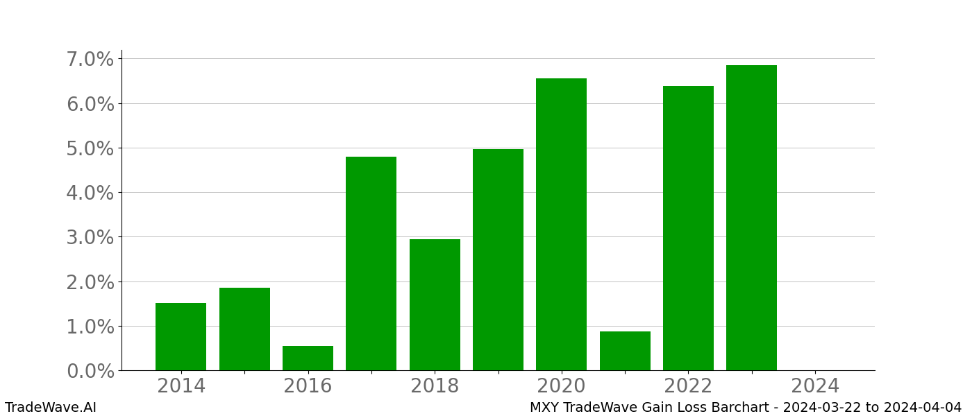 Gain/Loss barchart MXY for date range: 2024-03-22 to 2024-04-04 - this chart shows the gain/loss of the TradeWave opportunity for MXY buying on 2024-03-22 and selling it on 2024-04-04 - this barchart is showing 10 years of history