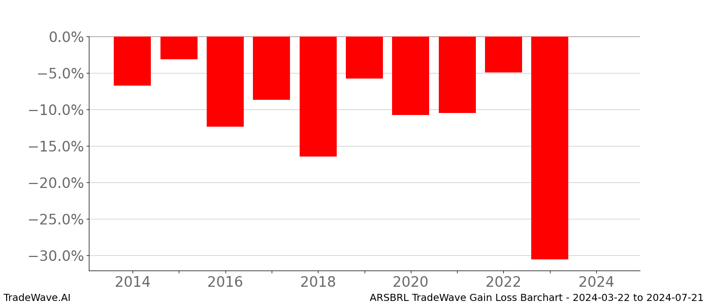 Gain/Loss barchart ARSBRL for date range: 2024-03-22 to 2024-07-21 - this chart shows the gain/loss of the TradeWave opportunity for ARSBRL buying on 2024-03-22 and selling it on 2024-07-21 - this barchart is showing 10 years of history