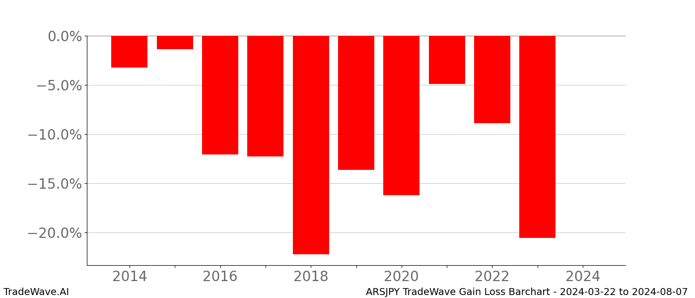 Gain/Loss barchart ARSJPY for date range: 2024-03-22 to 2024-08-07 - this chart shows the gain/loss of the TradeWave opportunity for ARSJPY buying on 2024-03-22 and selling it on 2024-08-07 - this barchart is showing 10 years of history
