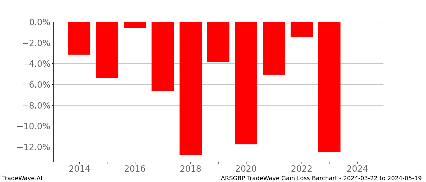 Gain/Loss barchart ARSGBP for date range: 2024-03-22 to 2024-05-19 - this chart shows the gain/loss of the TradeWave opportunity for ARSGBP buying on 2024-03-22 and selling it on 2024-05-19 - this barchart is showing 10 years of history