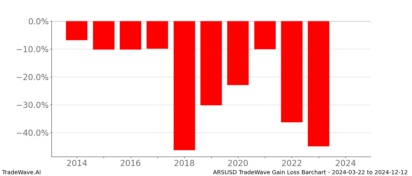 Gain/Loss barchart ARSUSD for date range: 2024-03-22 to 2024-12-12 - this chart shows the gain/loss of the TradeWave opportunity for ARSUSD buying on 2024-03-22 and selling it on 2024-12-12 - this barchart is showing 10 years of history