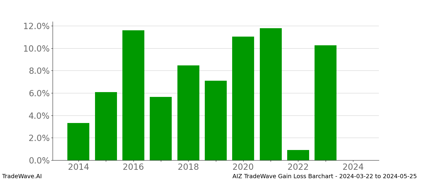 Gain/Loss barchart AIZ for date range: 2024-03-22 to 2024-05-25 - this chart shows the gain/loss of the TradeWave opportunity for AIZ buying on 2024-03-22 and selling it on 2024-05-25 - this barchart is showing 10 years of history