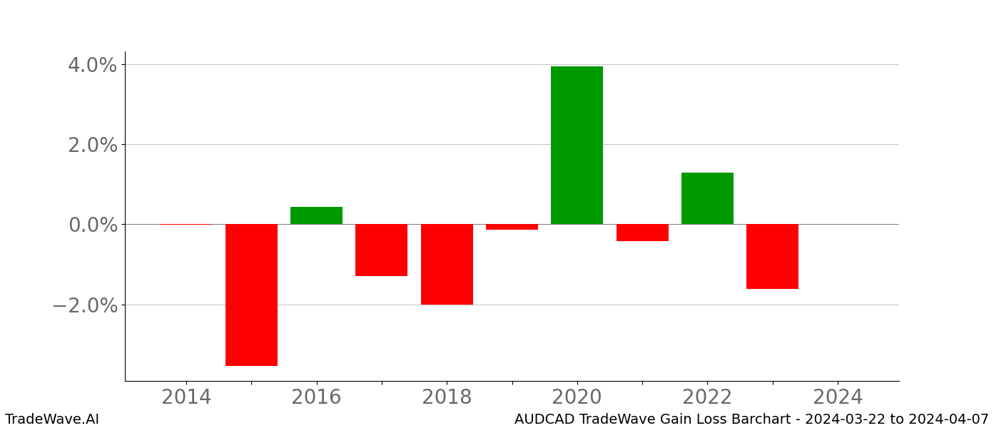 Gain/Loss barchart AUDCAD for date range: 2024-03-22 to 2024-04-07 - this chart shows the gain/loss of the TradeWave opportunity for AUDCAD buying on 2024-03-22 and selling it on 2024-04-07 - this barchart is showing 10 years of history