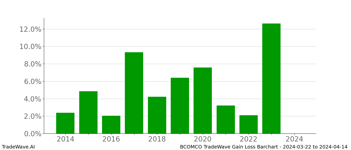 Gain/Loss barchart BCOMCO for date range: 2024-03-22 to 2024-04-14 - this chart shows the gain/loss of the TradeWave opportunity for BCOMCO buying on 2024-03-22 and selling it on 2024-04-14 - this barchart is showing 10 years of history