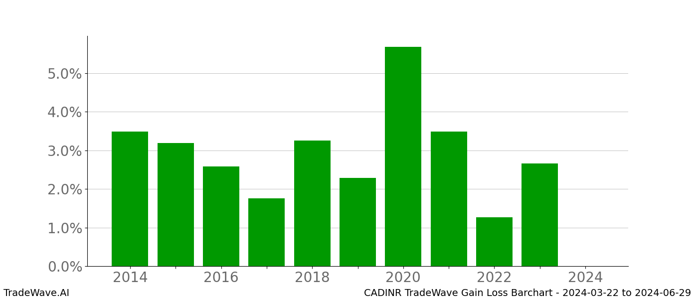 Gain/Loss barchart CADINR for date range: 2024-03-22 to 2024-06-29 - this chart shows the gain/loss of the TradeWave opportunity for CADINR buying on 2024-03-22 and selling it on 2024-06-29 - this barchart is showing 10 years of history