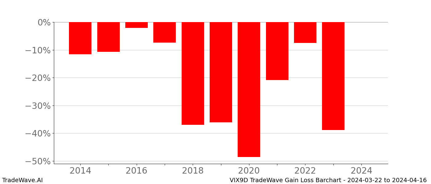 Gain/Loss barchart VIX9D for date range: 2024-03-22 to 2024-04-16 - this chart shows the gain/loss of the TradeWave opportunity for VIX9D buying on 2024-03-22 and selling it on 2024-04-16 - this barchart is showing 10 years of history