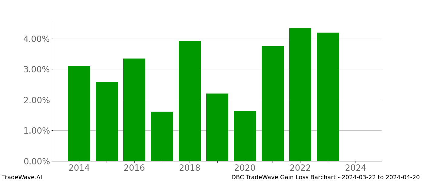 Gain/Loss barchart DBC for date range: 2024-03-22 to 2024-04-20 - this chart shows the gain/loss of the TradeWave opportunity for DBC buying on 2024-03-22 and selling it on 2024-04-20 - this barchart is showing 10 years of history