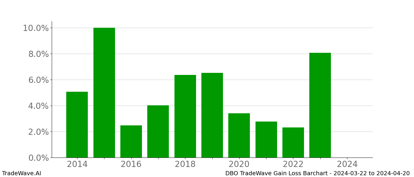 Gain/Loss barchart DBO for date range: 2024-03-22 to 2024-04-20 - this chart shows the gain/loss of the TradeWave opportunity for DBO buying on 2024-03-22 and selling it on 2024-04-20 - this barchart is showing 10 years of history