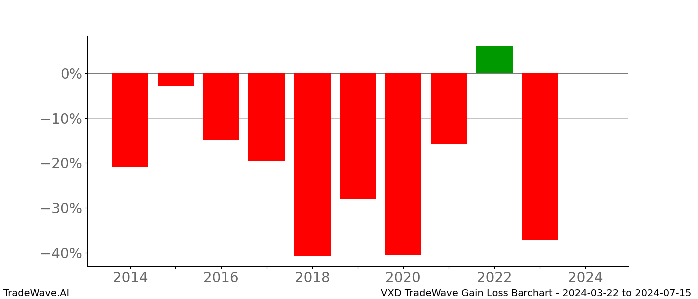 Gain/Loss barchart VXD for date range: 2024-03-22 to 2024-07-15 - this chart shows the gain/loss of the TradeWave opportunity for VXD buying on 2024-03-22 and selling it on 2024-07-15 - this barchart is showing 10 years of history