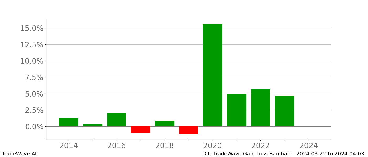 Gain/Loss barchart DJU for date range: 2024-03-22 to 2024-04-03 - this chart shows the gain/loss of the TradeWave opportunity for DJU buying on 2024-03-22 and selling it on 2024-04-03 - this barchart is showing 10 years of history