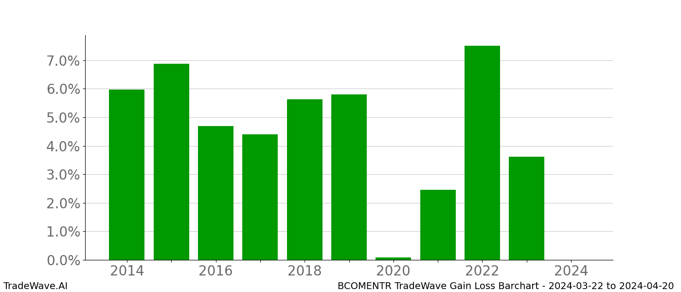 Gain/Loss barchart BCOMENTR for date range: 2024-03-22 to 2024-04-20 - this chart shows the gain/loss of the TradeWave opportunity for BCOMENTR buying on 2024-03-22 and selling it on 2024-04-20 - this barchart is showing 10 years of history