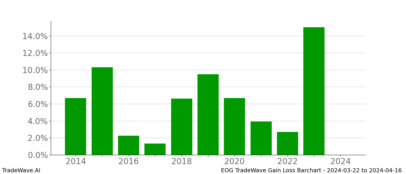 Gain/Loss barchart EOG for date range: 2024-03-22 to 2024-04-16 - this chart shows the gain/loss of the TradeWave opportunity for EOG buying on 2024-03-22 and selling it on 2024-04-16 - this barchart is showing 10 years of history