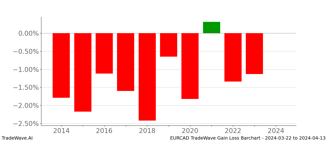 Gain/Loss barchart EURCAD for date range: 2024-03-22 to 2024-04-13 - this chart shows the gain/loss of the TradeWave opportunity for EURCAD buying on 2024-03-22 and selling it on 2024-04-13 - this barchart is showing 10 years of history