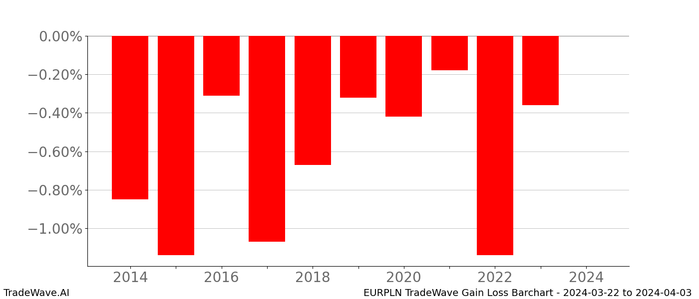 Gain/Loss barchart EURPLN for date range: 2024-03-22 to 2024-04-03 - this chart shows the gain/loss of the TradeWave opportunity for EURPLN buying on 2024-03-22 and selling it on 2024-04-03 - this barchart is showing 10 years of history