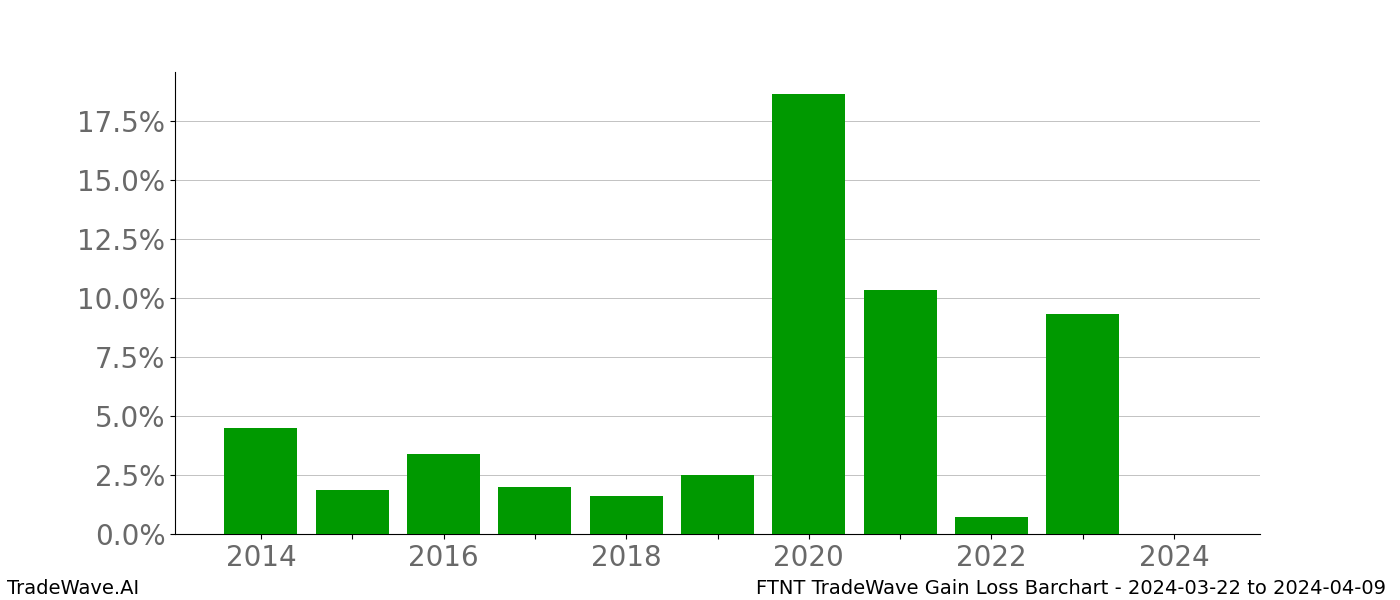 Gain/Loss barchart FTNT for date range: 2024-03-22 to 2024-04-09 - this chart shows the gain/loss of the TradeWave opportunity for FTNT buying on 2024-03-22 and selling it on 2024-04-09 - this barchart is showing 10 years of history