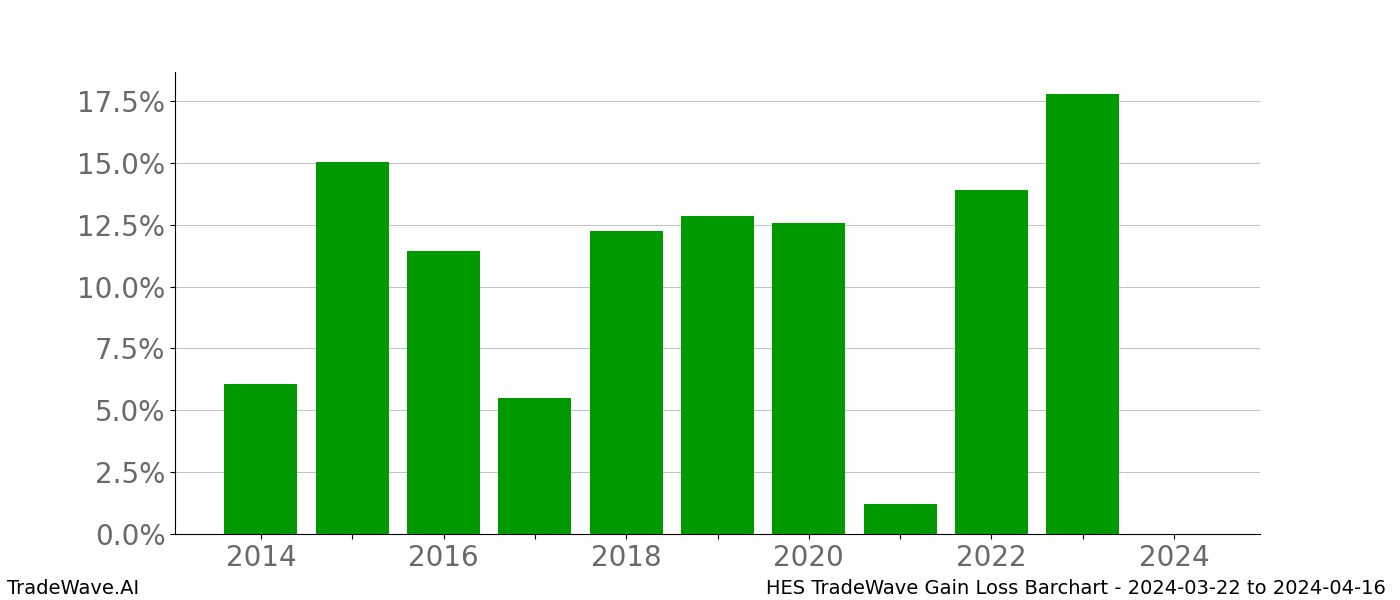 Gain/Loss barchart HES for date range: 2024-03-22 to 2024-04-16 - this chart shows the gain/loss of the TradeWave opportunity for HES buying on 2024-03-22 and selling it on 2024-04-16 - this barchart is showing 10 years of history