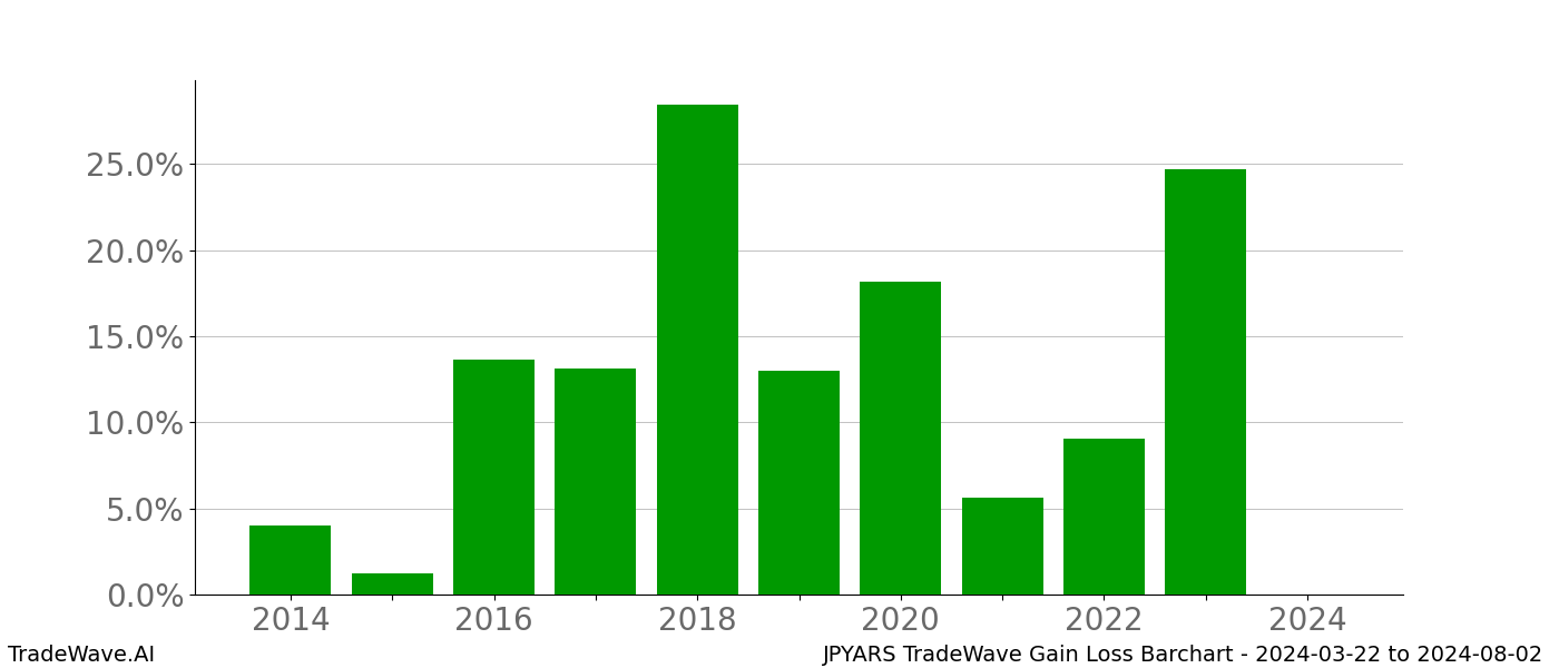 Gain/Loss barchart JPYARS for date range: 2024-03-22 to 2024-08-02 - this chart shows the gain/loss of the TradeWave opportunity for JPYARS buying on 2024-03-22 and selling it on 2024-08-02 - this barchart is showing 10 years of history