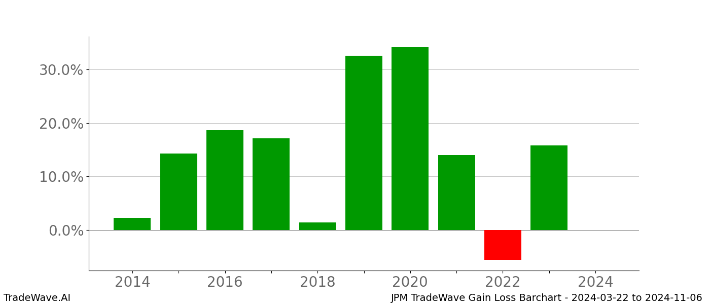 Gain/Loss barchart JPM for date range: 2024-03-22 to 2024-11-06 - this chart shows the gain/loss of the TradeWave opportunity for JPM buying on 2024-03-22 and selling it on 2024-11-06 - this barchart is showing 10 years of history