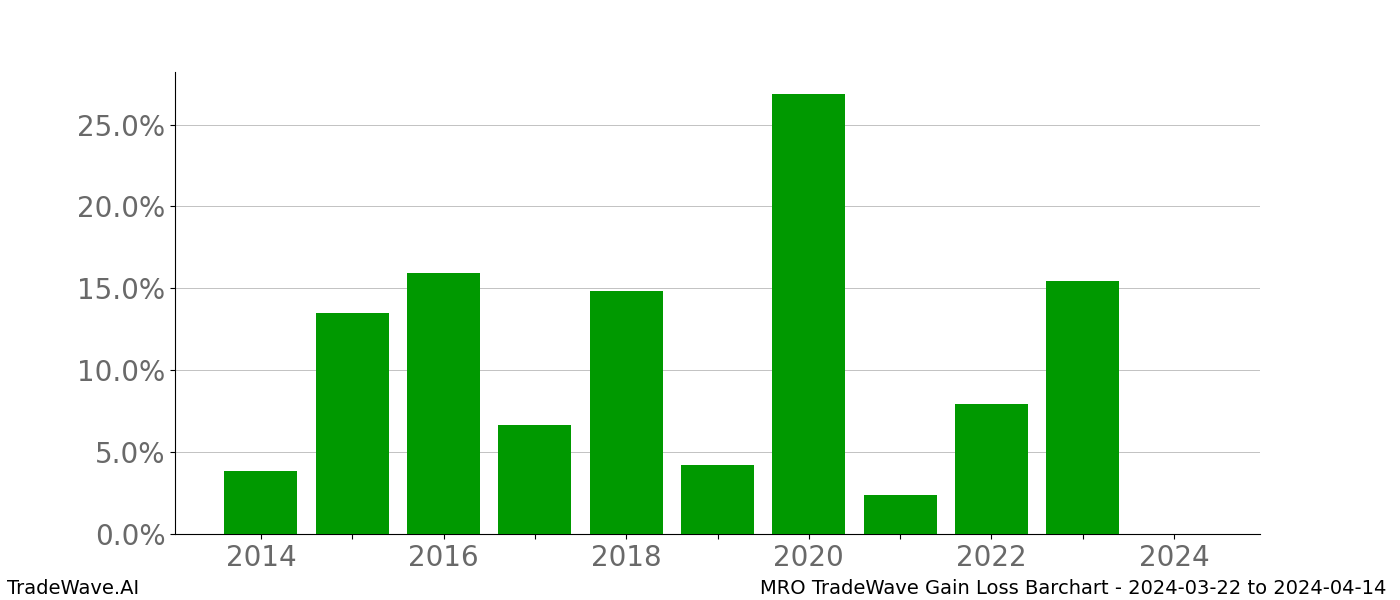 Gain/Loss barchart MRO for date range: 2024-03-22 to 2024-04-14 - this chart shows the gain/loss of the TradeWave opportunity for MRO buying on 2024-03-22 and selling it on 2024-04-14 - this barchart is showing 10 years of history