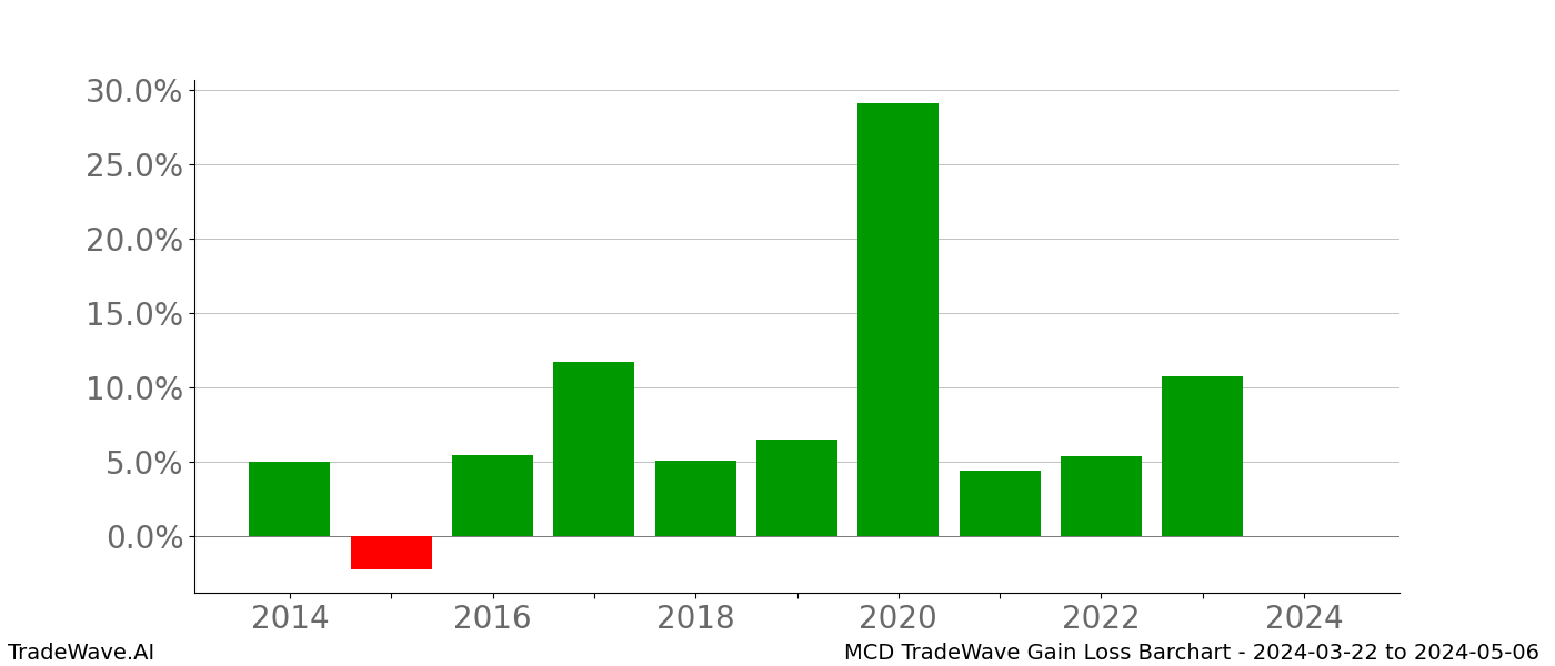 Gain/Loss barchart MCD for date range: 2024-03-22 to 2024-05-06 - this chart shows the gain/loss of the TradeWave opportunity for MCD buying on 2024-03-22 and selling it on 2024-05-06 - this barchart is showing 10 years of history