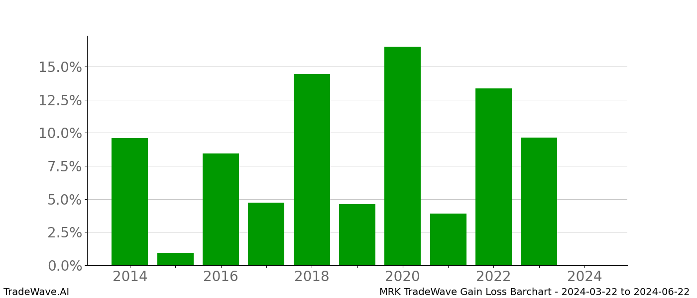 Gain/Loss barchart MRK for date range: 2024-03-22 to 2024-06-22 - this chart shows the gain/loss of the TradeWave opportunity for MRK buying on 2024-03-22 and selling it on 2024-06-22 - this barchart is showing 10 years of history