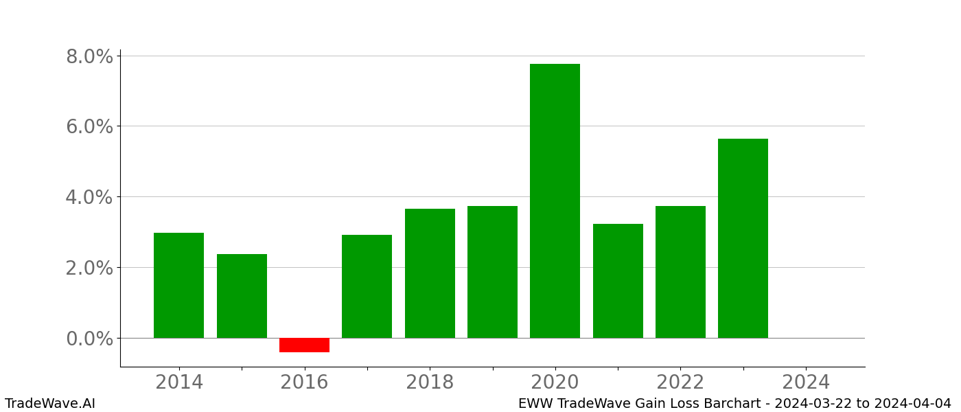 Gain/Loss barchart EWW for date range: 2024-03-22 to 2024-04-04 - this chart shows the gain/loss of the TradeWave opportunity for EWW buying on 2024-03-22 and selling it on 2024-04-04 - this barchart is showing 10 years of history