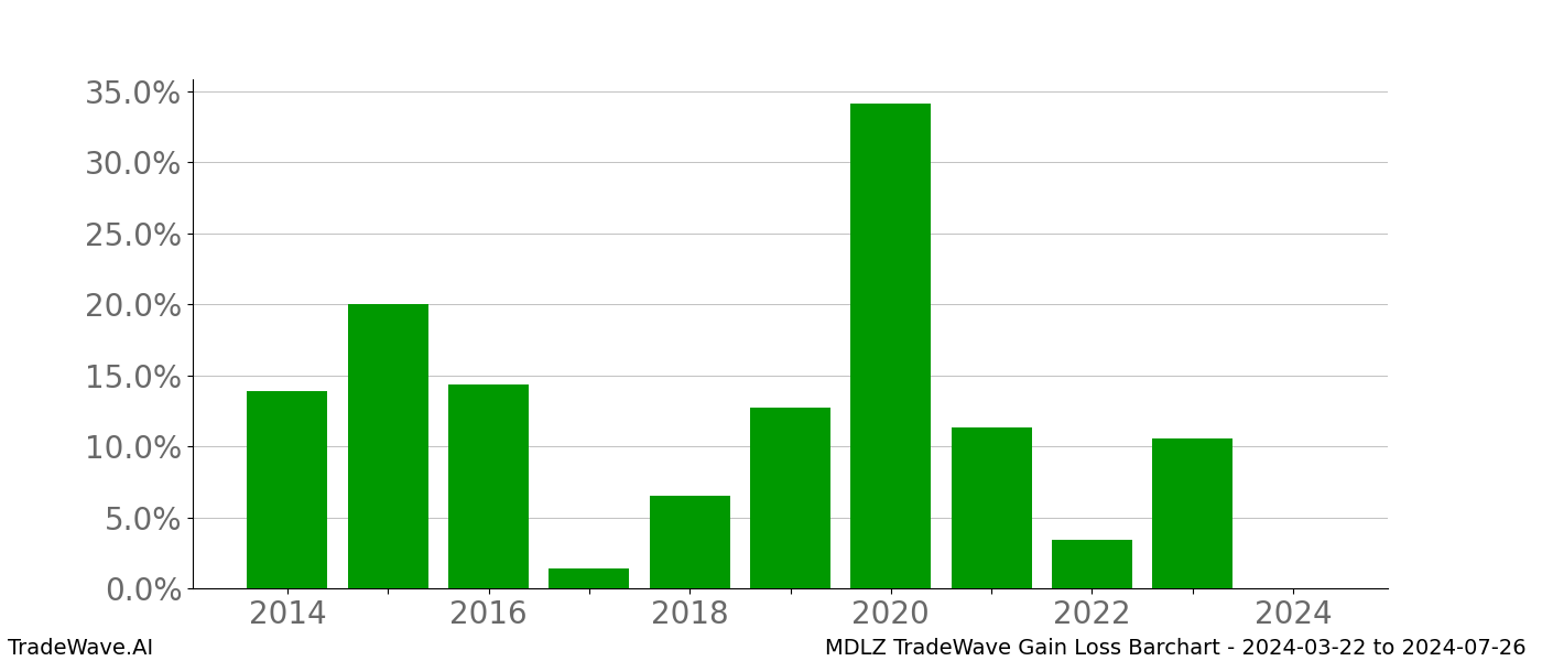 Gain/Loss barchart MDLZ for date range: 2024-03-22 to 2024-07-26 - this chart shows the gain/loss of the TradeWave opportunity for MDLZ buying on 2024-03-22 and selling it on 2024-07-26 - this barchart is showing 10 years of history