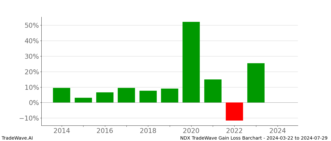 Gain/Loss barchart NDX for date range: 2024-03-22 to 2024-07-29 - this chart shows the gain/loss of the TradeWave opportunity for NDX buying on 2024-03-22 and selling it on 2024-07-29 - this barchart is showing 10 years of history