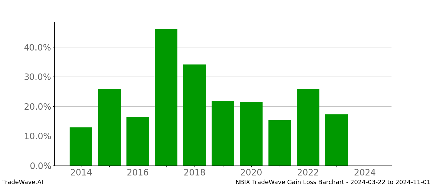 Gain/Loss barchart NBIX for date range: 2024-03-22 to 2024-11-01 - this chart shows the gain/loss of the TradeWave opportunity for NBIX buying on 2024-03-22 and selling it on 2024-11-01 - this barchart is showing 10 years of history