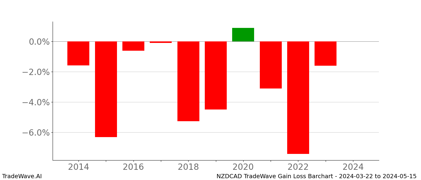 Gain/Loss barchart NZDCAD for date range: 2024-03-22 to 2024-05-15 - this chart shows the gain/loss of the TradeWave opportunity for NZDCAD buying on 2024-03-22 and selling it on 2024-05-15 - this barchart is showing 10 years of history