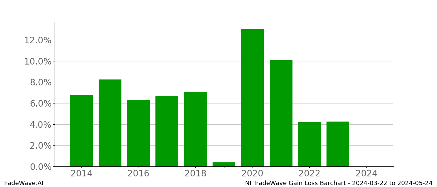 Gain/Loss barchart NI for date range: 2024-03-22 to 2024-05-24 - this chart shows the gain/loss of the TradeWave opportunity for NI buying on 2024-03-22 and selling it on 2024-05-24 - this barchart is showing 10 years of history