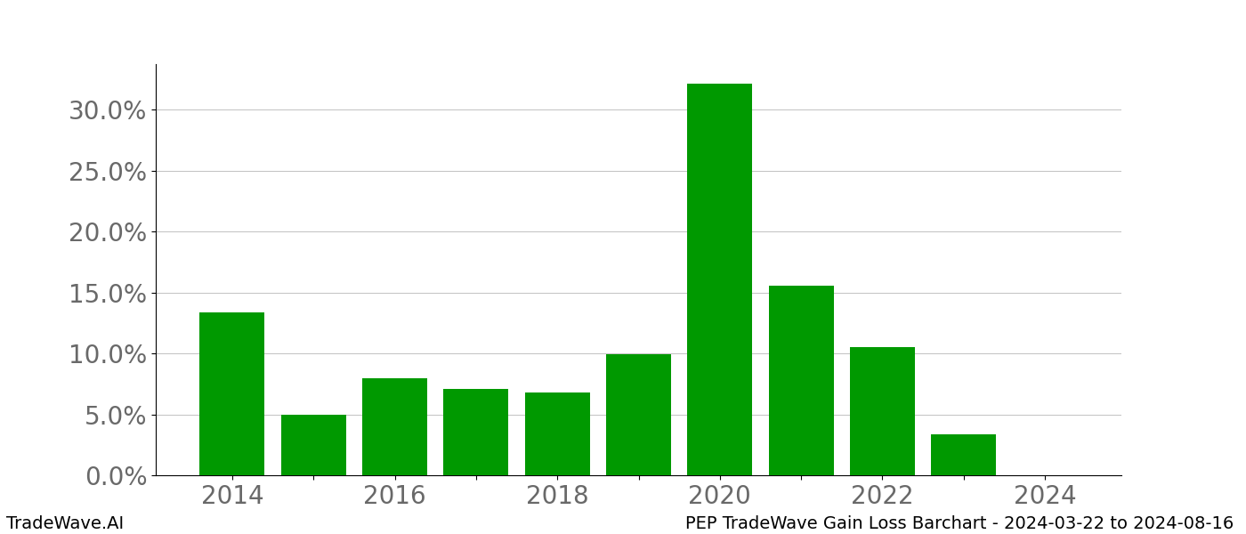 Gain/Loss barchart PEP for date range: 2024-03-22 to 2024-08-16 - this chart shows the gain/loss of the TradeWave opportunity for PEP buying on 2024-03-22 and selling it on 2024-08-16 - this barchart is showing 10 years of history