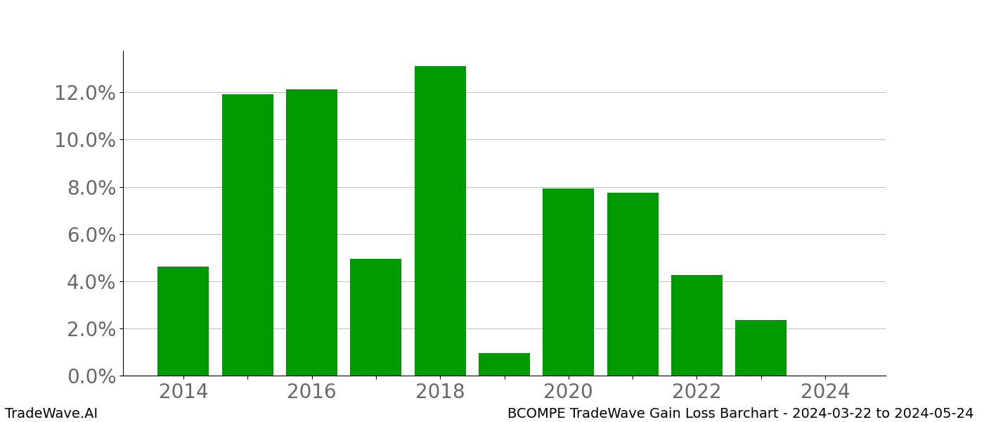 Gain/Loss barchart BCOMPE for date range: 2024-03-22 to 2024-05-24 - this chart shows the gain/loss of the TradeWave opportunity for BCOMPE buying on 2024-03-22 and selling it on 2024-05-24 - this barchart is showing 10 years of history