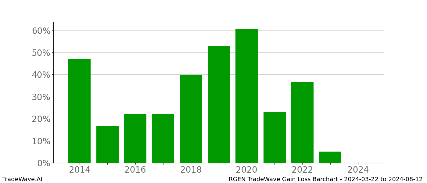 Gain/Loss barchart RGEN for date range: 2024-03-22 to 2024-08-12 - this chart shows the gain/loss of the TradeWave opportunity for RGEN buying on 2024-03-22 and selling it on 2024-08-12 - this barchart is showing 10 years of history