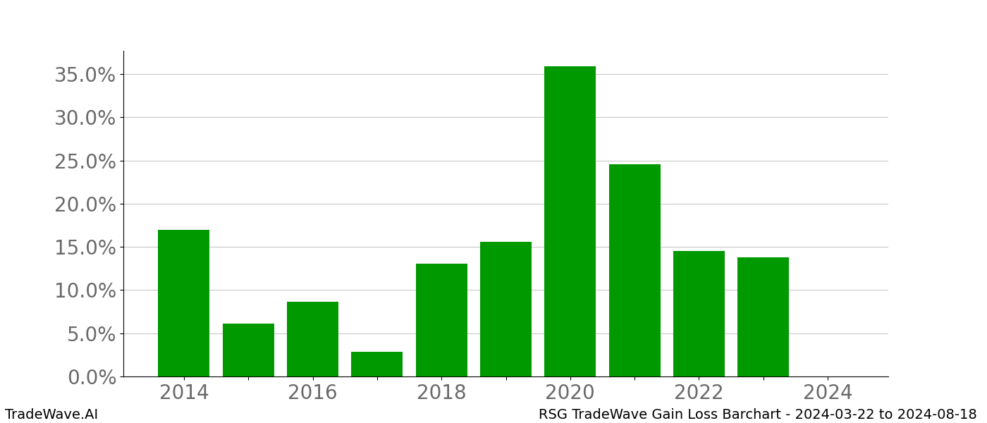 Gain/Loss barchart RSG for date range: 2024-03-22 to 2024-08-18 - this chart shows the gain/loss of the TradeWave opportunity for RSG buying on 2024-03-22 and selling it on 2024-08-18 - this barchart is showing 10 years of history