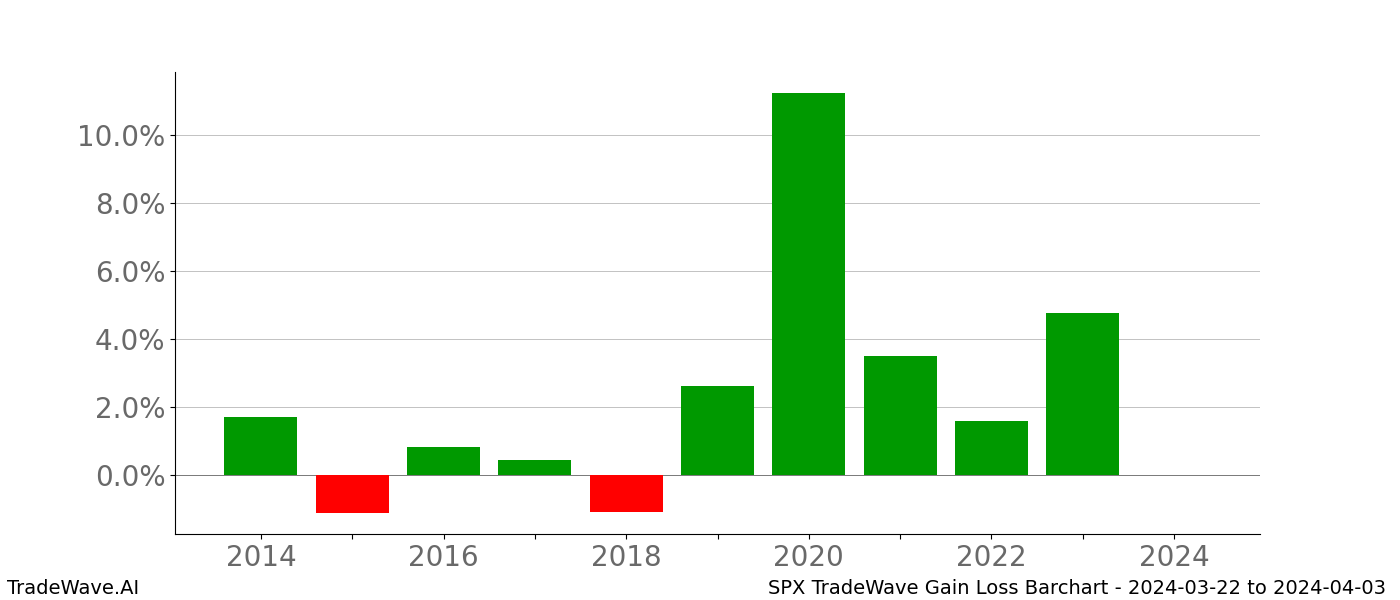 Gain/Loss barchart SPX for date range: 2024-03-22 to 2024-04-03 - this chart shows the gain/loss of the TradeWave opportunity for SPX buying on 2024-03-22 and selling it on 2024-04-03 - this barchart is showing 10 years of history