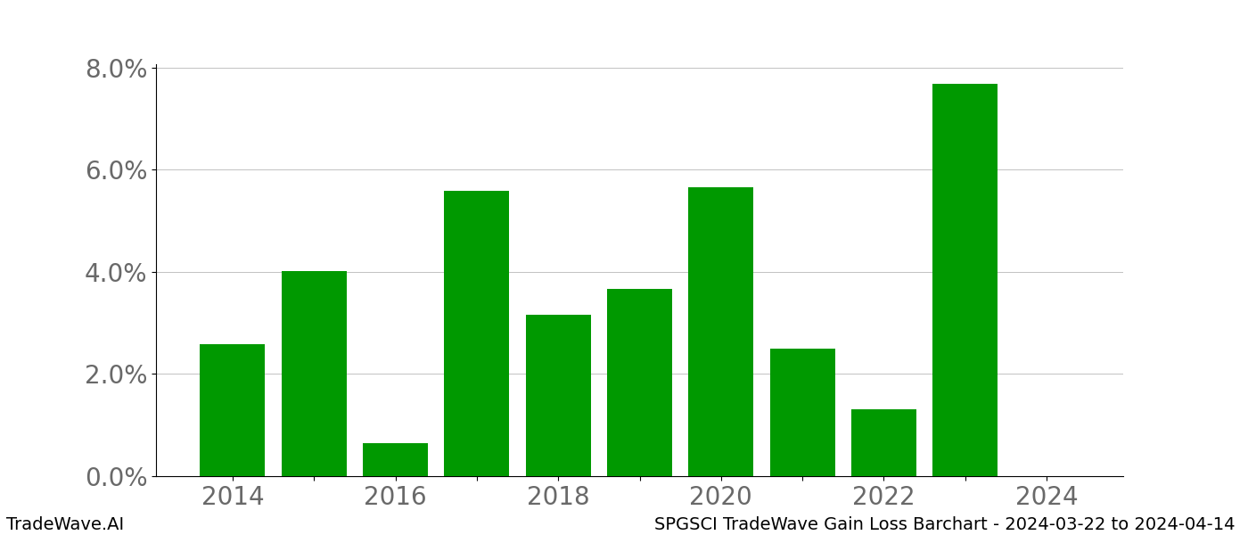 Gain/Loss barchart SPGSCI for date range: 2024-03-22 to 2024-04-14 - this chart shows the gain/loss of the TradeWave opportunity for SPGSCI buying on 2024-03-22 and selling it on 2024-04-14 - this barchart is showing 10 years of history