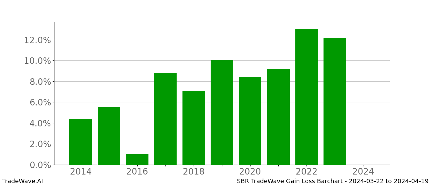 Gain/Loss barchart SBR for date range: 2024-03-22 to 2024-04-19 - this chart shows the gain/loss of the TradeWave opportunity for SBR buying on 2024-03-22 and selling it on 2024-04-19 - this barchart is showing 10 years of history