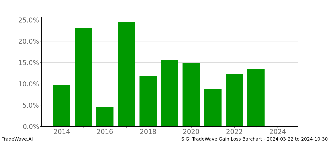 Gain/Loss barchart SIGI for date range: 2024-03-22 to 2024-10-30 - this chart shows the gain/loss of the TradeWave opportunity for SIGI buying on 2024-03-22 and selling it on 2024-10-30 - this barchart is showing 10 years of history