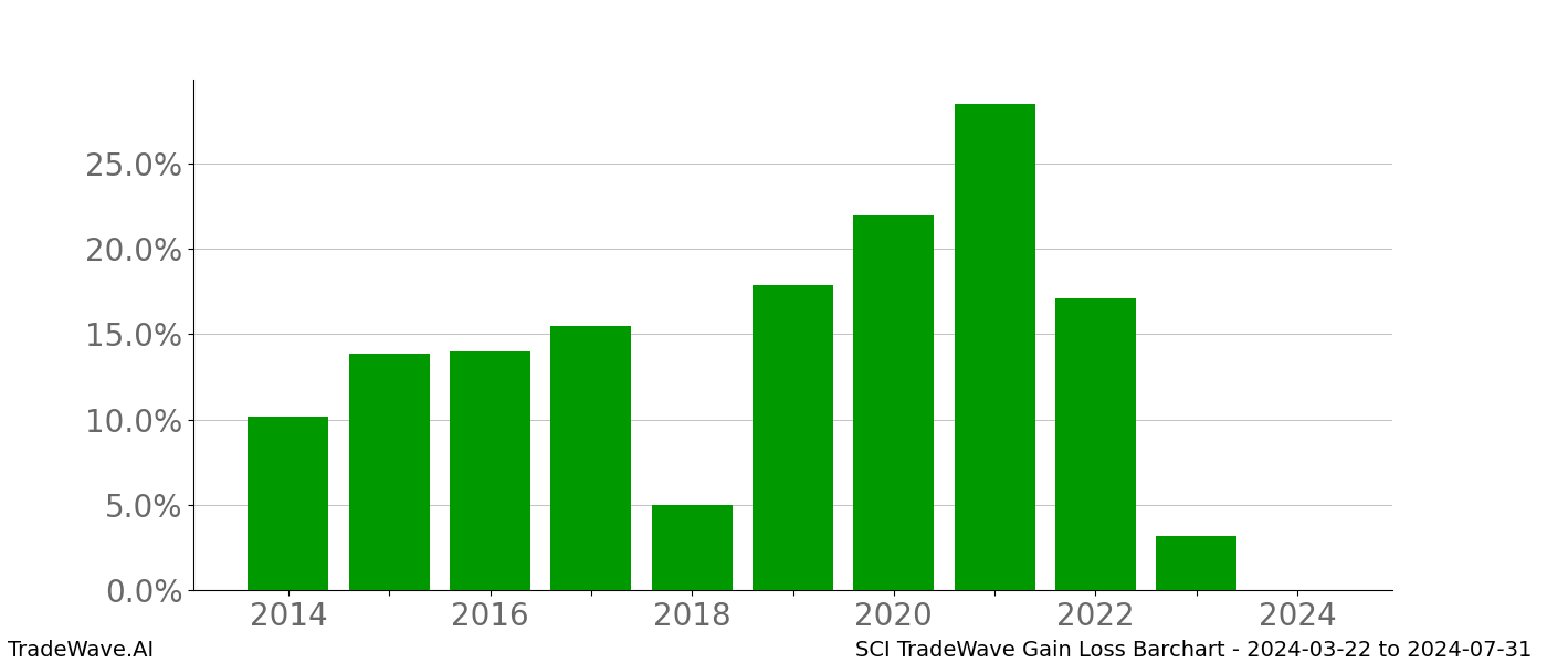 Gain/Loss barchart SCI for date range: 2024-03-22 to 2024-07-31 - this chart shows the gain/loss of the TradeWave opportunity for SCI buying on 2024-03-22 and selling it on 2024-07-31 - this barchart is showing 10 years of history